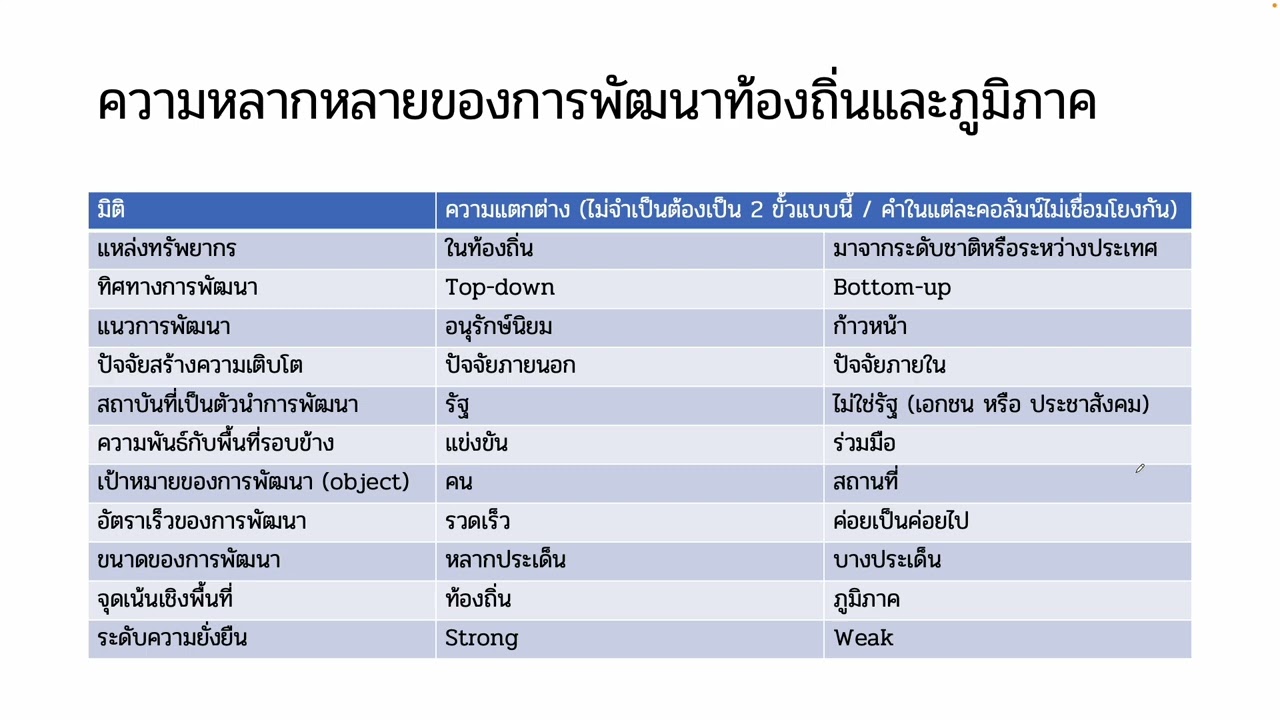 EC365: การพัฒนาท้องถิ่นและพัฒนาเมือง - Introduction 2