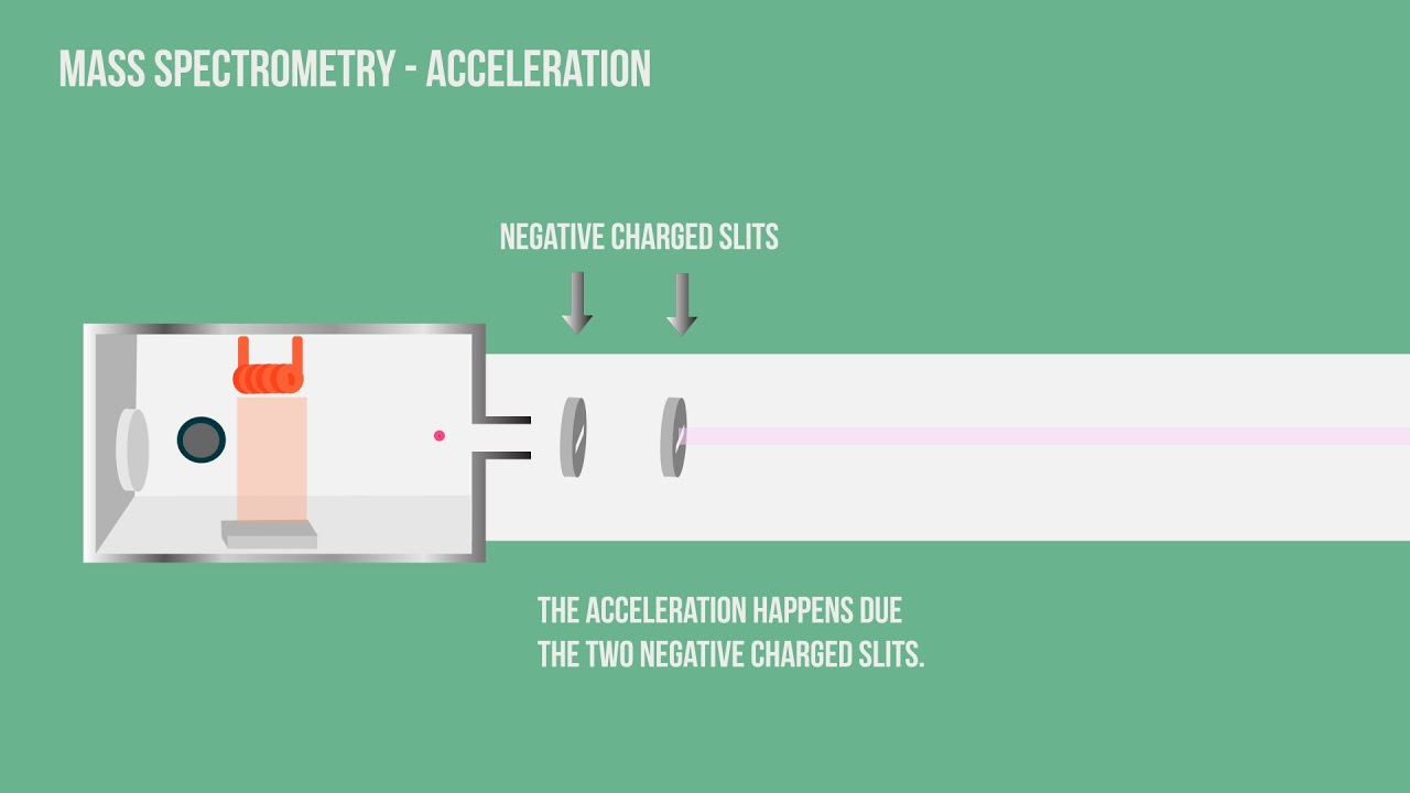 MS - Mass Spectrometry - Acceleration of Positive Ions Animation