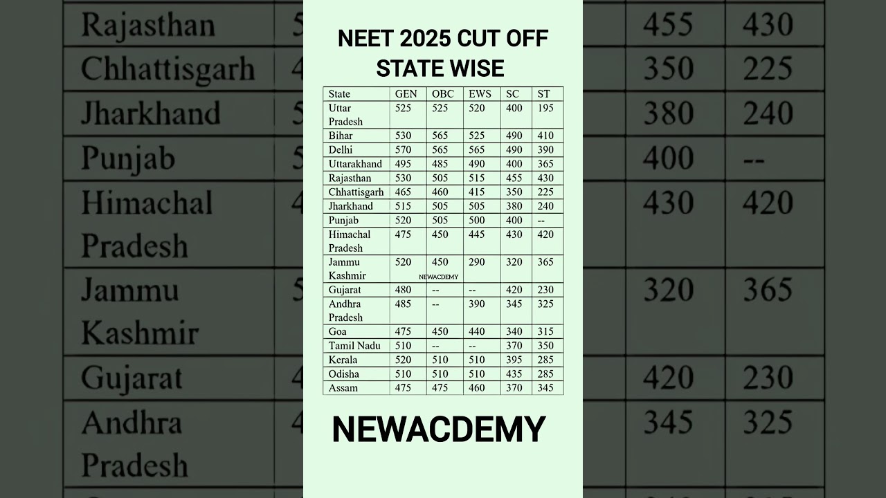 NEET 2025 STATE WISE EXPECTED CUT OFF #neet2025 #neet #neetcuttoff #cutoff #aiims #neet