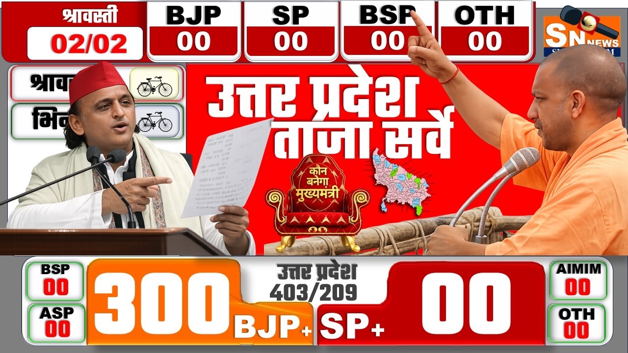 LIVE: UP Election 2027 Opinion Poll | BJP 305 Seats? | Yogi Again CM? | SP Biggest Challenge योगी CM
