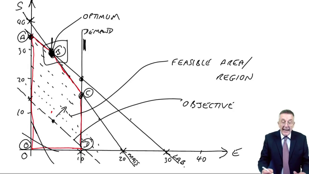 Linear Programming - Spare capacity and Shadow prices - ACCA Performance Management (PM)