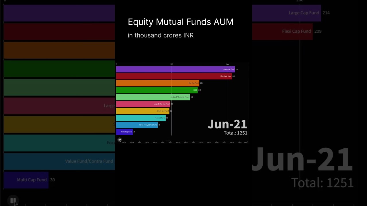Indian Equity Mutual fund AUM