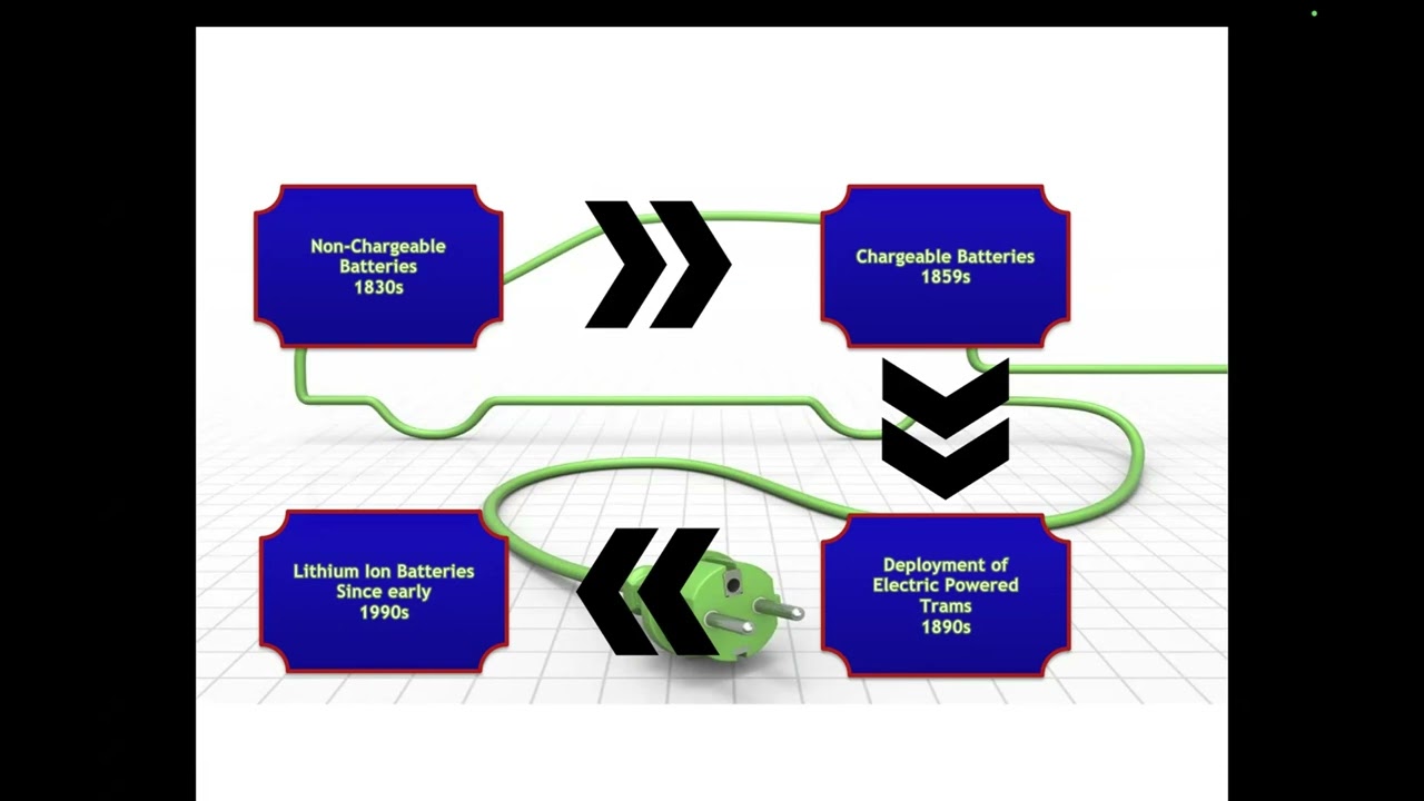 Electric Vehicles : Current Trends, Challenges And Opportunities