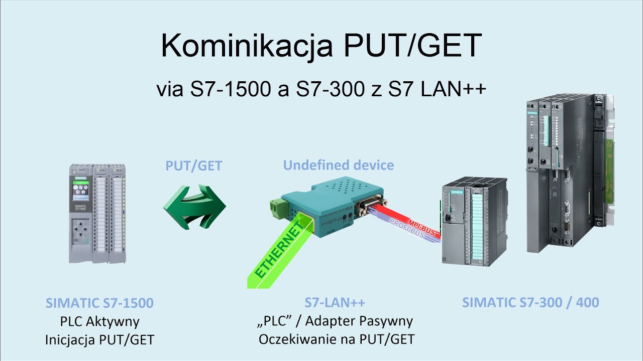 Komunikacja PUT GET pomiędzy Siemens SIMATIC S7-1500 a S7-300/400 z zastosowaniem adaptera S7 LAN++