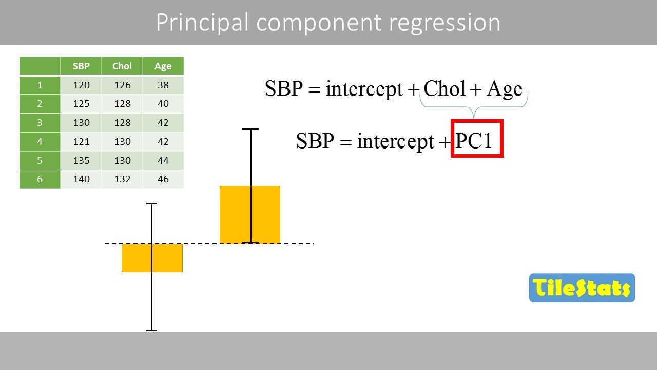 Principal component regression (PCR) - explained