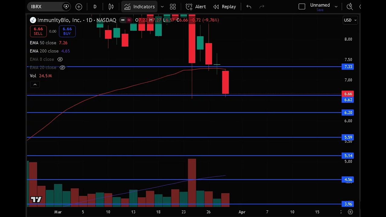 IBRX Stock (ImmunityBio stock analysis) IBRX STOCK PREDICTION & analysis & news today