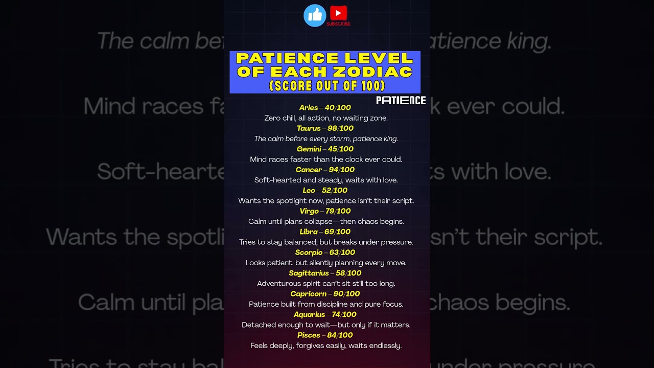Patience Level Of Each Zodiac #zodiacwhisperer #motivation #zodiacsigns #shortsfeed
