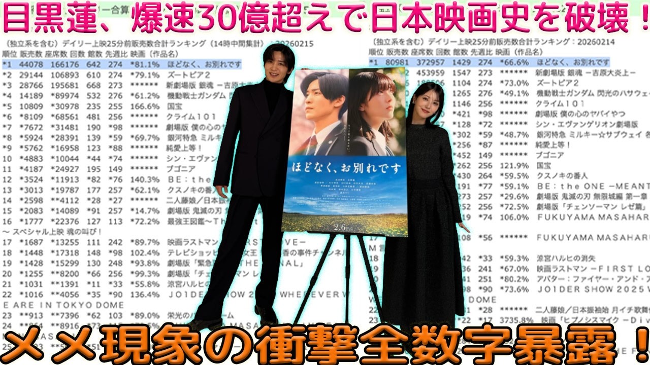 目黒蓮が俳優としての頂点を極限まで更新中、主演映画『ほどなく、お別れです』が異次元のスピードで興収30億円超えを確定路線に据え、日本映画の歴史を完全に書き換える“メメ現象”の核心とその驚愕の数字すべて