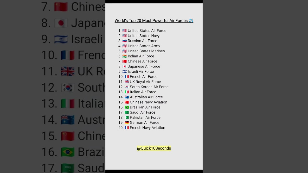 🌍 World’s Top 20 Most Powerful Air Forces ✈️ (Global Ranking) 