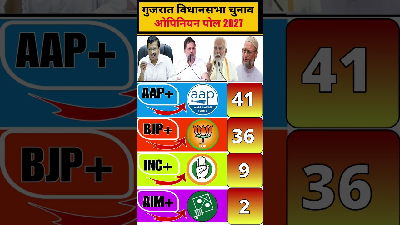 🔥🚨Gujarat Election Survey 2026: 182 सीटों का सबसे बड़ा महा-सर्वे! BJP vs AAP vs Congress🗳️#bjp #aap