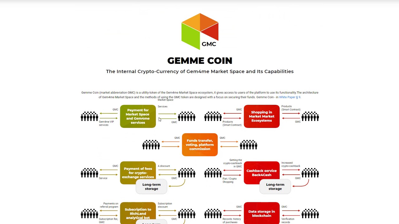 Gem4me Market Space. Обзор ICO.