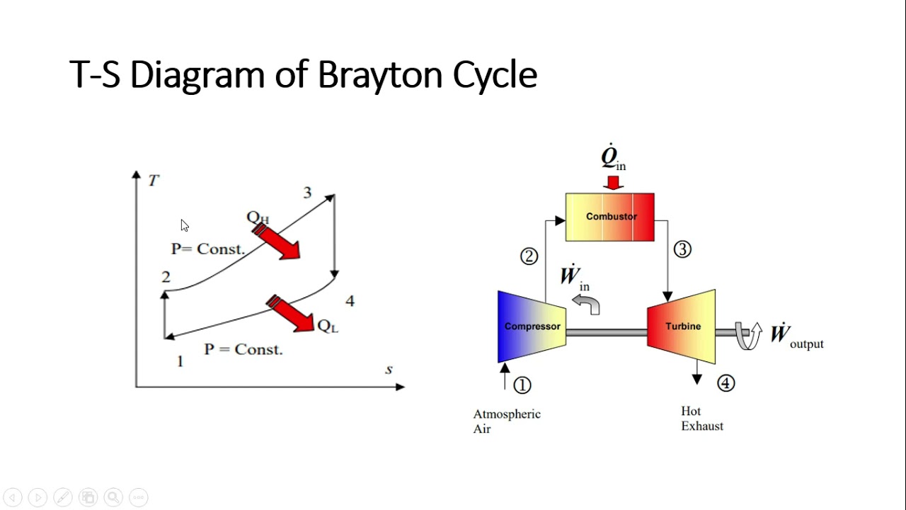Analysis of Gas Power Plant based on Brayton Cycle. MATLAB Code