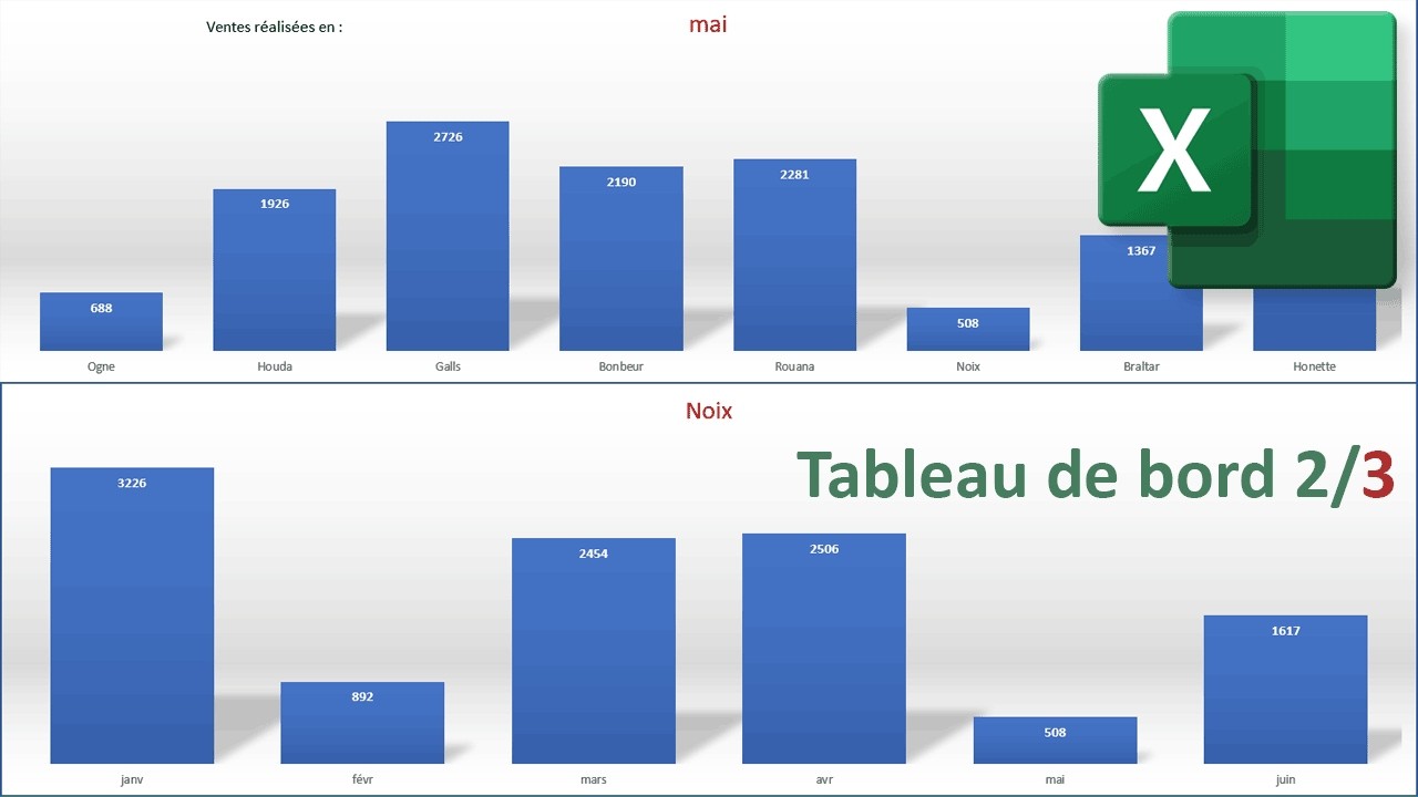 Graphique interactif des commerciaux, Tableau de bord