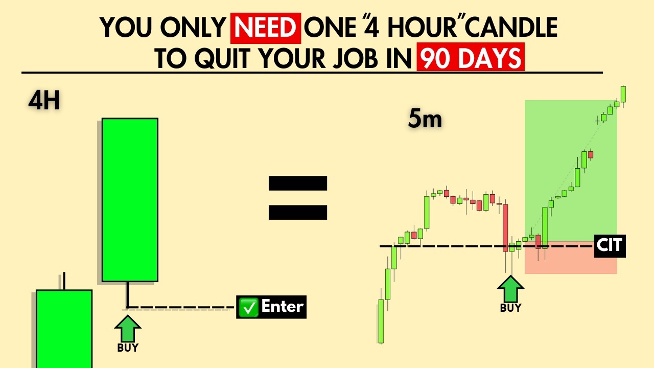 You Only Need ONE 4hr candle to make $500/day (Backtested 1000 times)