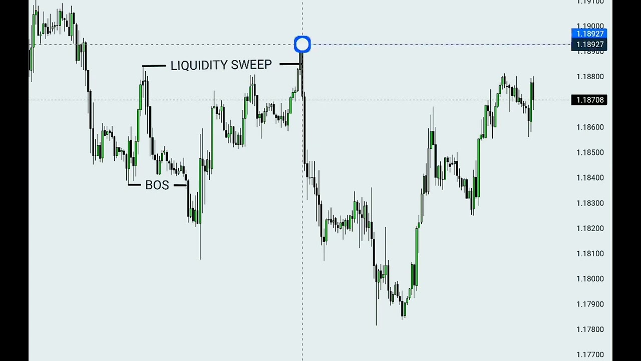 &ldquo;SMC Strategy That Actually Works 📈&rdquo;
