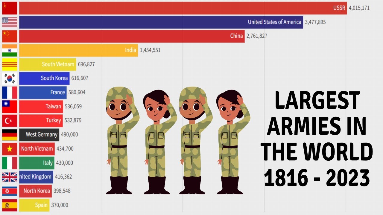 Largest Armies In The World (1816-2023)