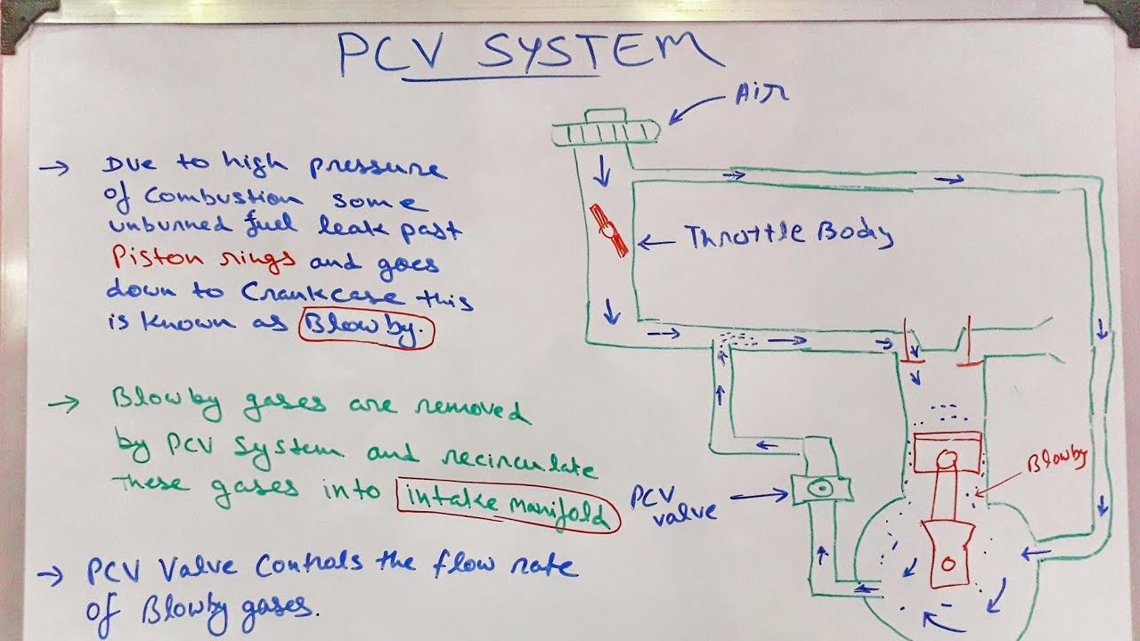 [English] PCV System Working for blowby gas control , Positive crankcase ventilation