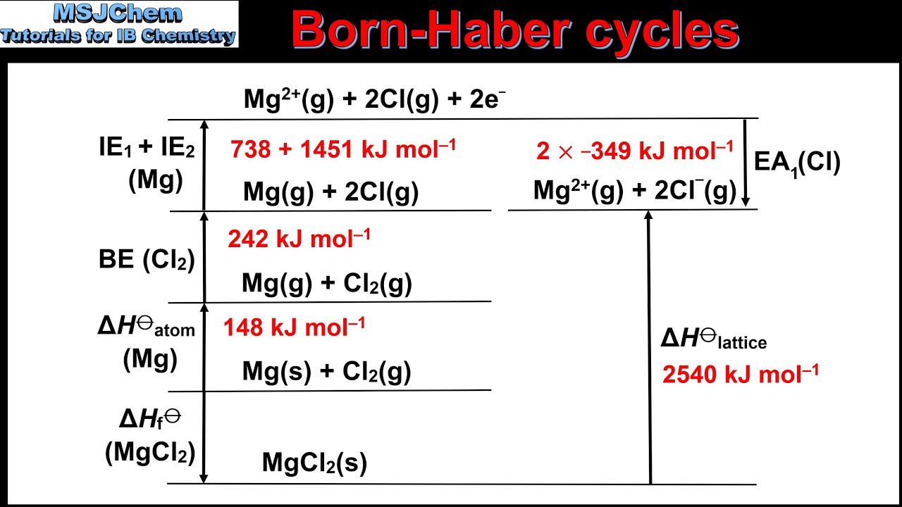 R1.2.5 Born-Haber cycle for magnesium chloride (MgCl2)