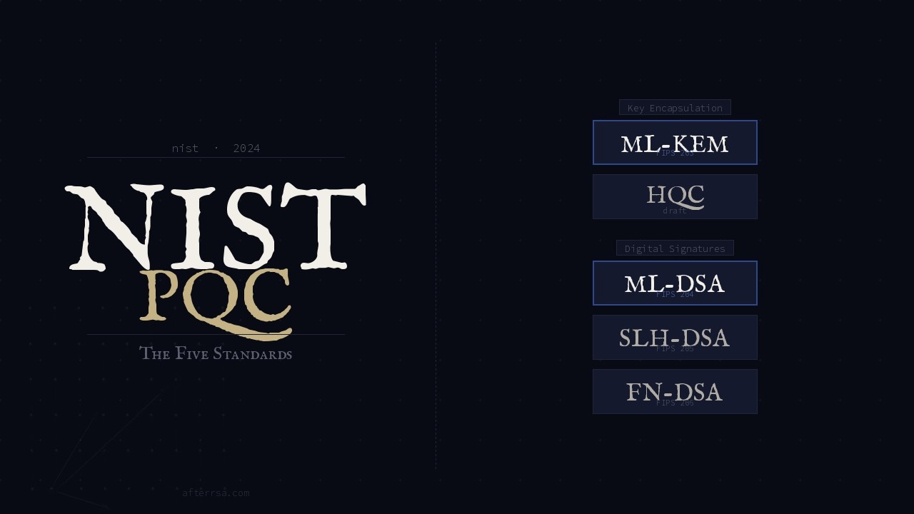 NIST PQC Standards Explained &mdash; ML-KEM, ML-DSA, SLH-DSA and FN-DSA