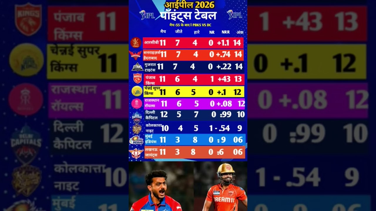 Latest Points Table| PBKS Vs DC मैच में DC के जीत क#ipl #viral #ipl2026 #shorts #ytviral