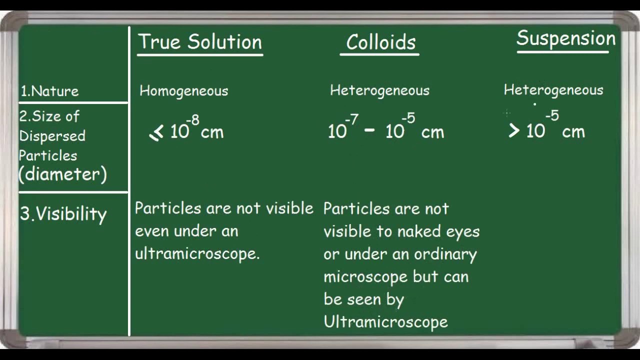 TRUE SOLUTION | COLLOID | SUSPENSIONS  10 major differences.
