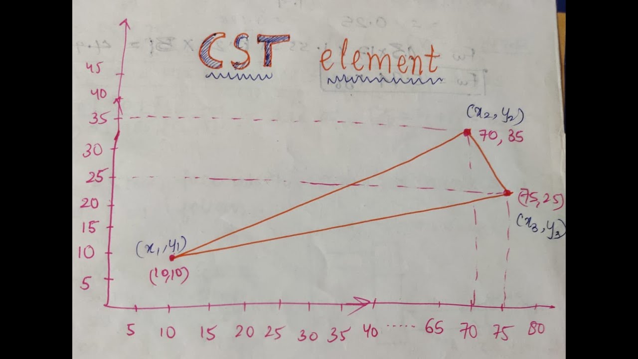 CST element | Jacobian | Strain displacement relationship | Strain | Stress FEA