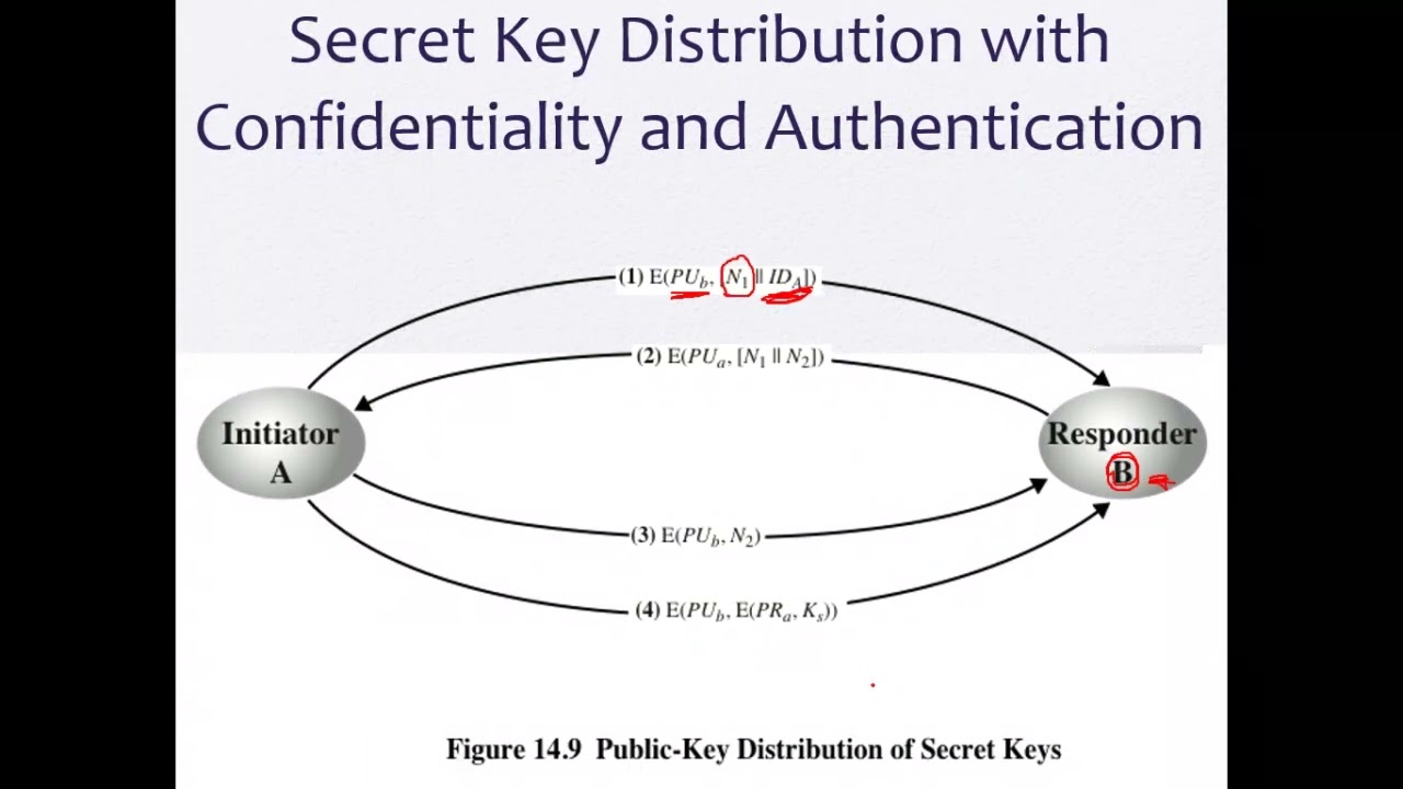 CH4 Key Management and Distribution 2