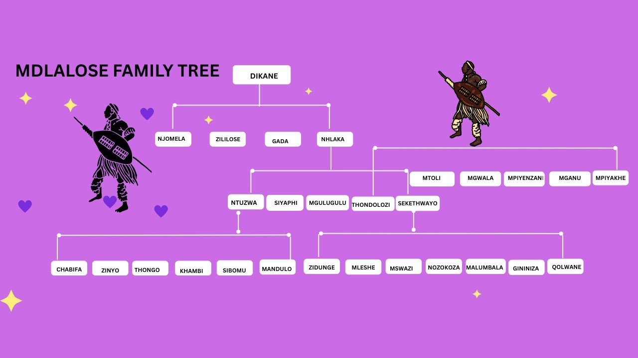 Mdlalose Family Tree|  Mdlalose history |umlando wakwa Mdlalose