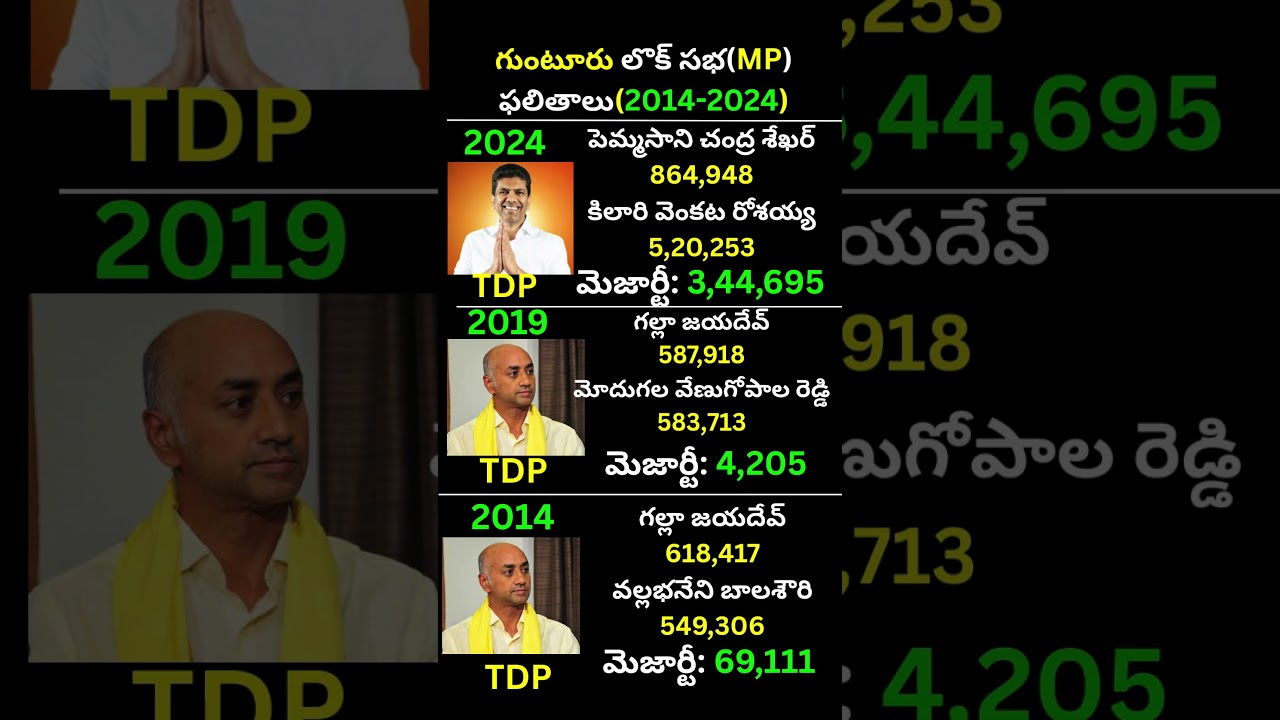 గుంటూరు లోక్ సభ(MP) ఫలితం 2024-2014|Chandra Sekhar Pemmasani vs Kilari VenkataRosaiah|Guntur TDP YCP