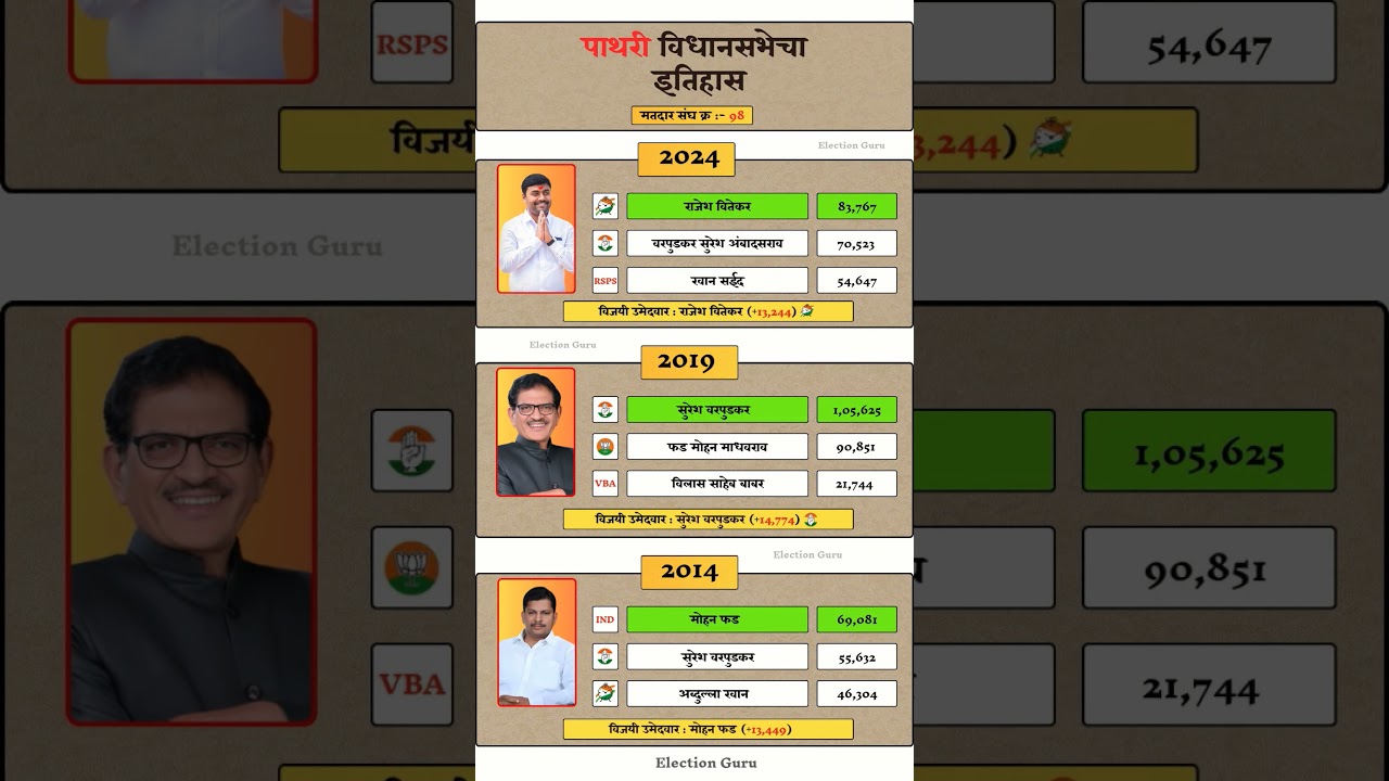 pathari Vidhan Sabha Election Result History #pathari #vidhansabha #election #results #history