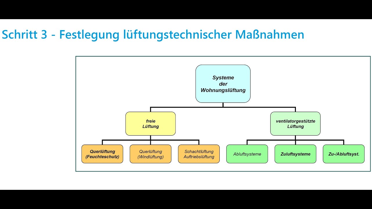PHKO-1 D3-Lüftungskonzept, Teil 2