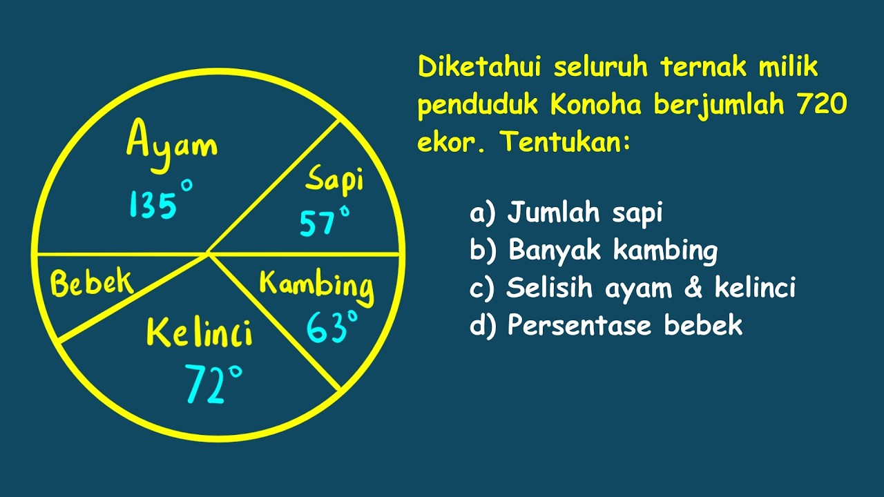 Cara Menghitung Diagram Lingkaran dalam Derajat SAMPAI PAHAM - Matematika SMP Dasar