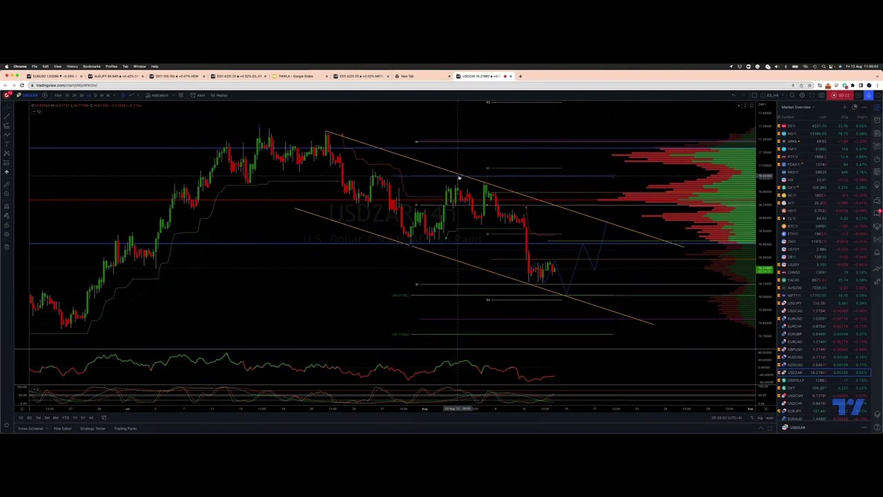 USDZAR Trading The ABC Pattern