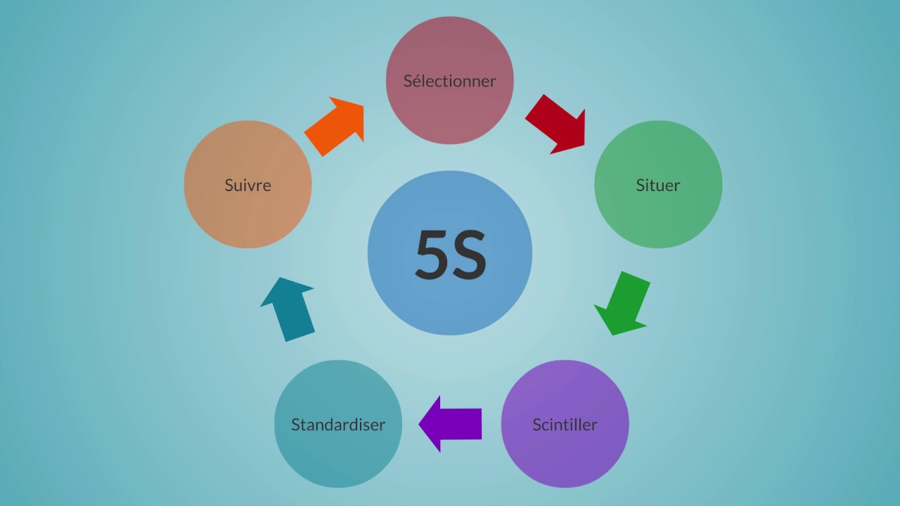 La méthode des 5S