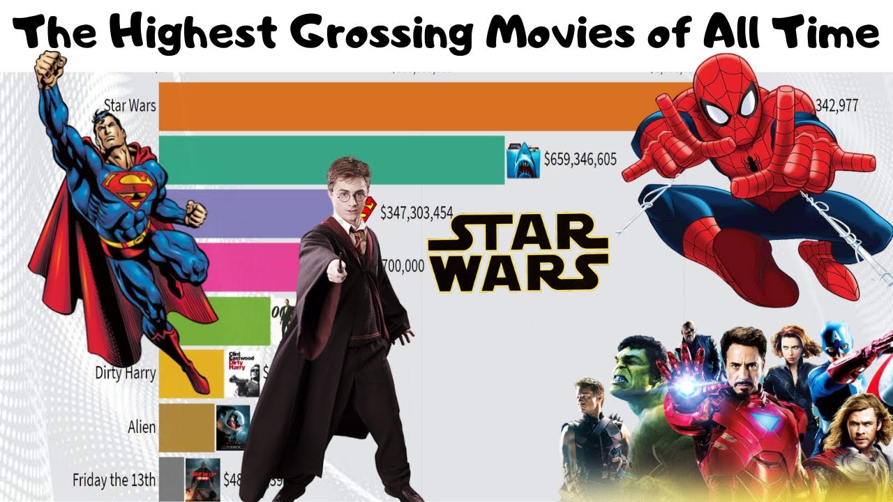 Top 10  Grossing Movies of All Time  |  1979-2020