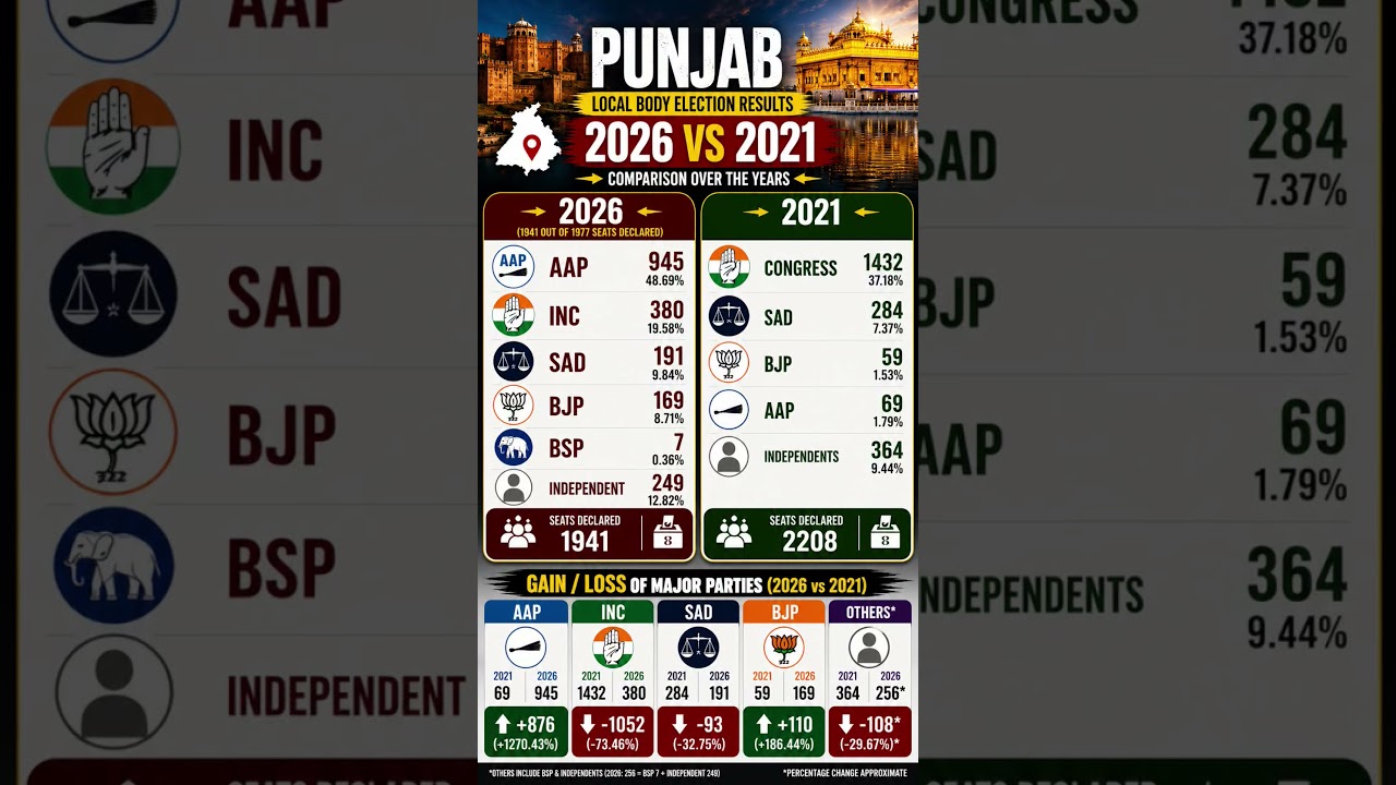 Punjab Municipal election results 2026 vs 2021 comparison.