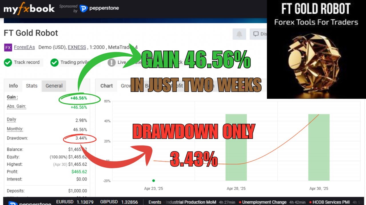 FT Gold Robot v5.4 &ndash; Low Drawdown Gold EA with +46.56% Gain | Myfxbook Verified