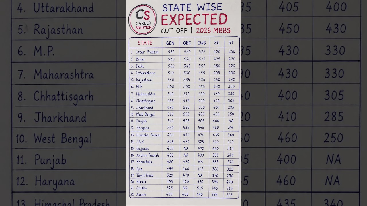 State Wise NEET 2026 Expected Cut-Off 📊 | MBBS Government College Safe Score | Category Wise