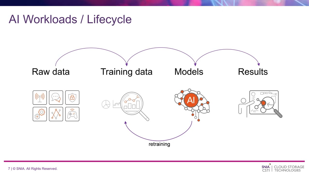 Ceph Storage in a World of AI/ML Workloads