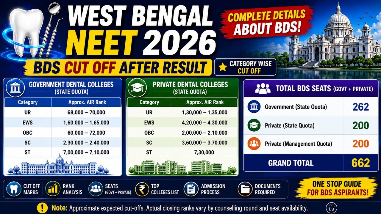 NEET RESULT UPDATE🔥2026 BDS Safe Rank in West Bengal Govt and Private Colleges| Category Wise #neet