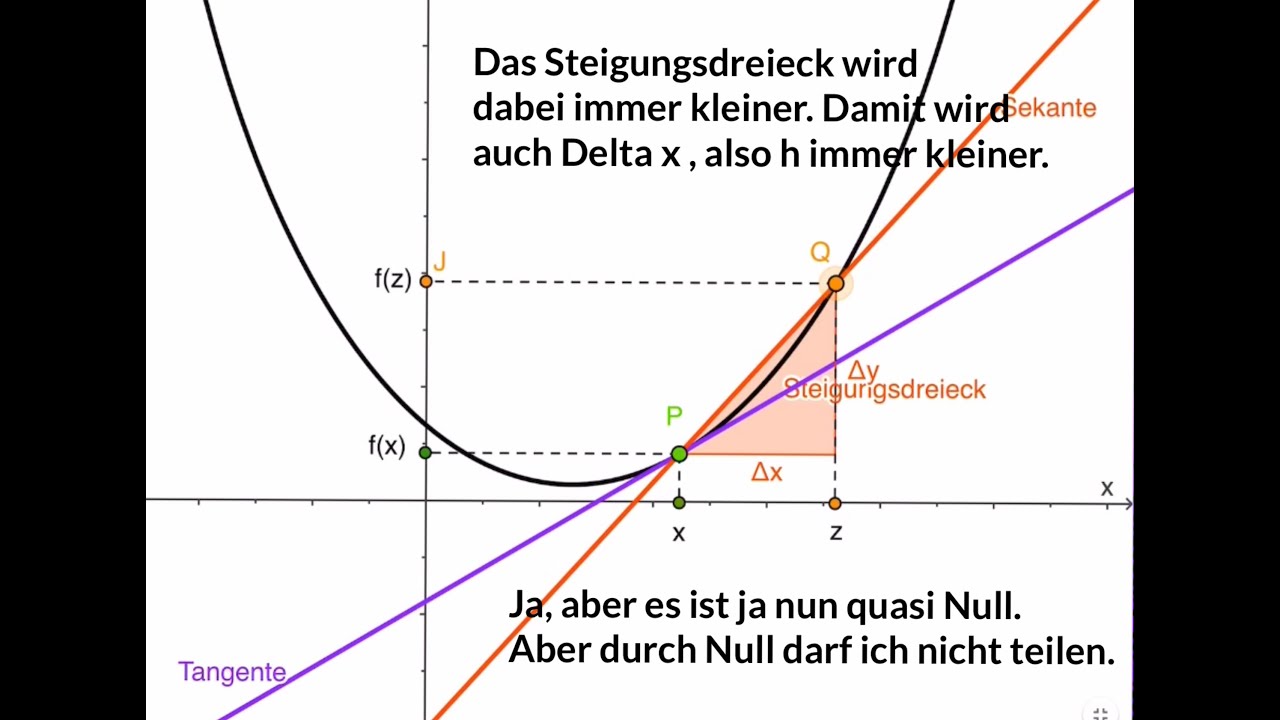 Teil 2 Differentialrechnung von der Sekante zur Tangente