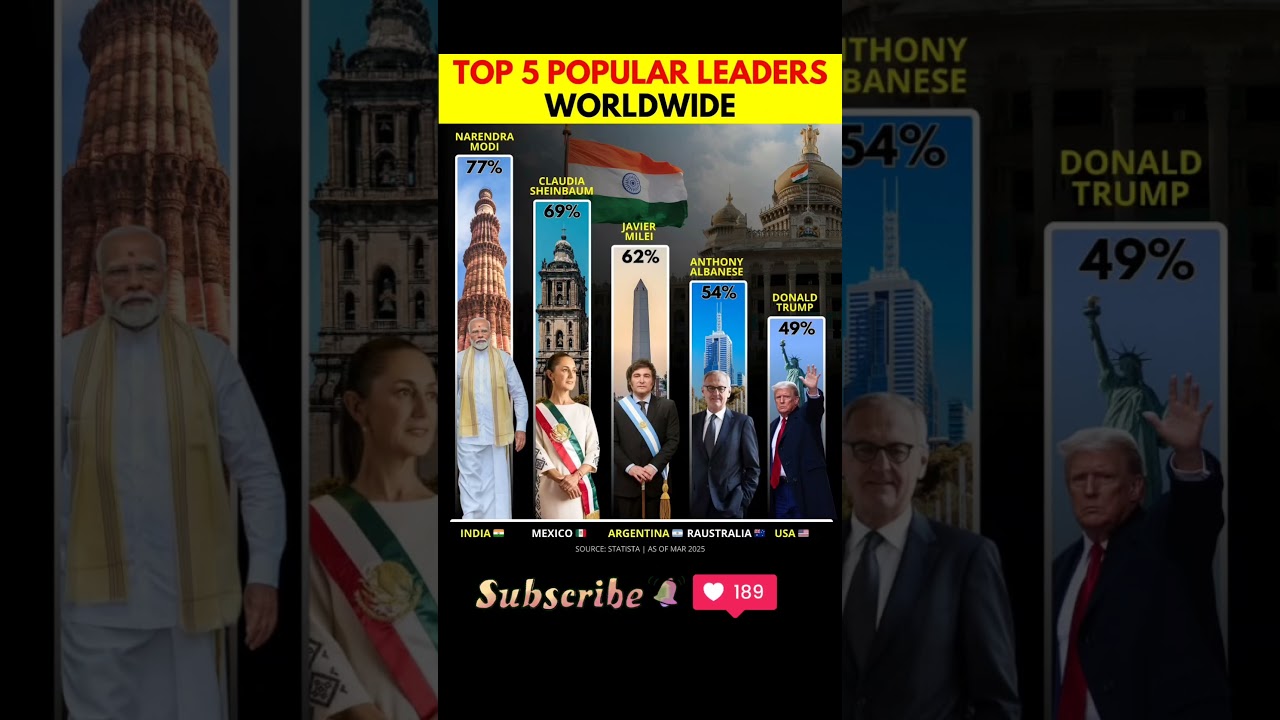 🌟 World&rsquo;s Most Popular Leaders in 2025 &ndash; Ranked! #modi #india