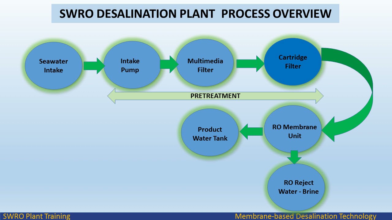 SWRO DESALINATION PLANT  PROCESS OVERVIEW
