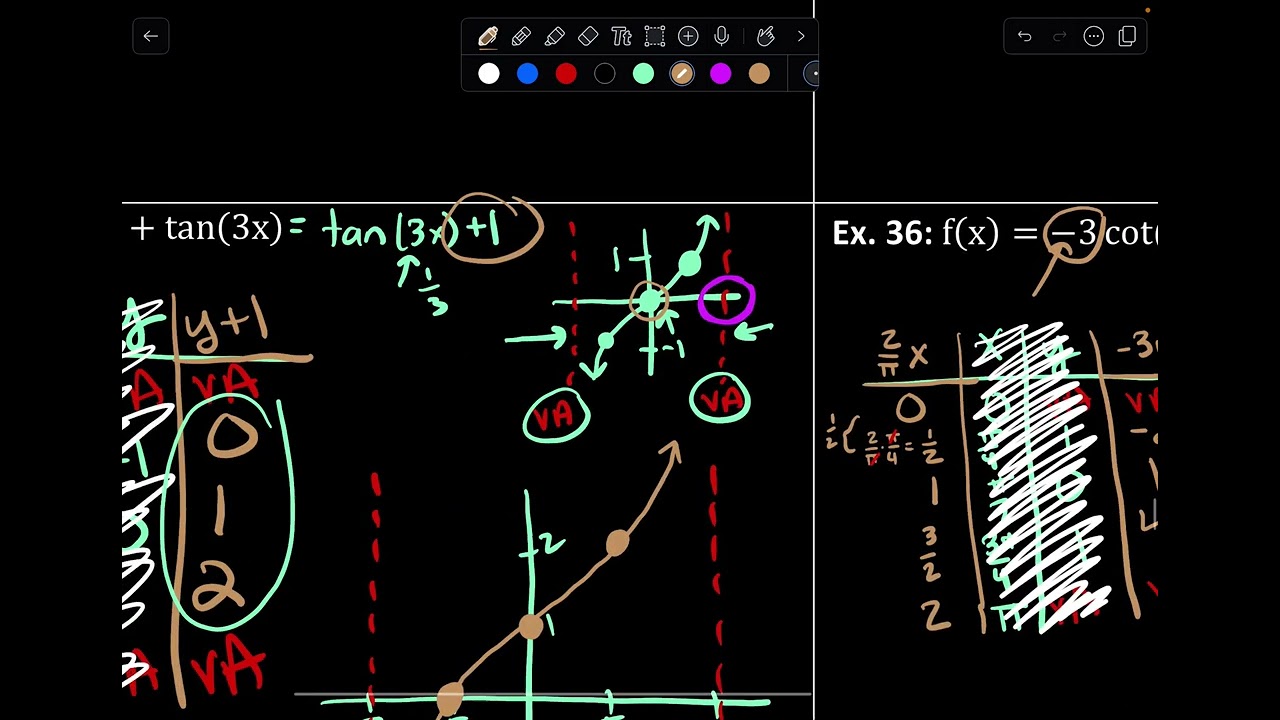 Unit 12: Trig Transformations - Graphing Secant, Cosecant, & Cotangent