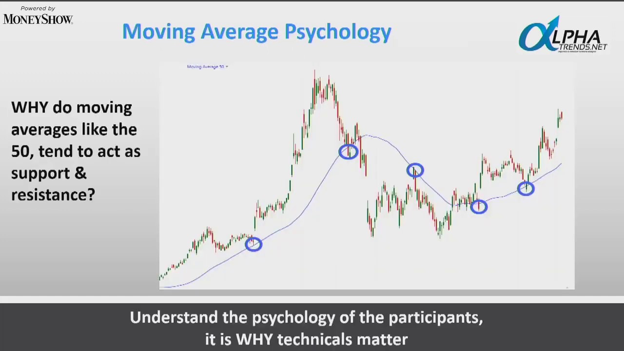 Do You VWAP? What the Anchored VWAP is and How to Use It! | Brian Shannon