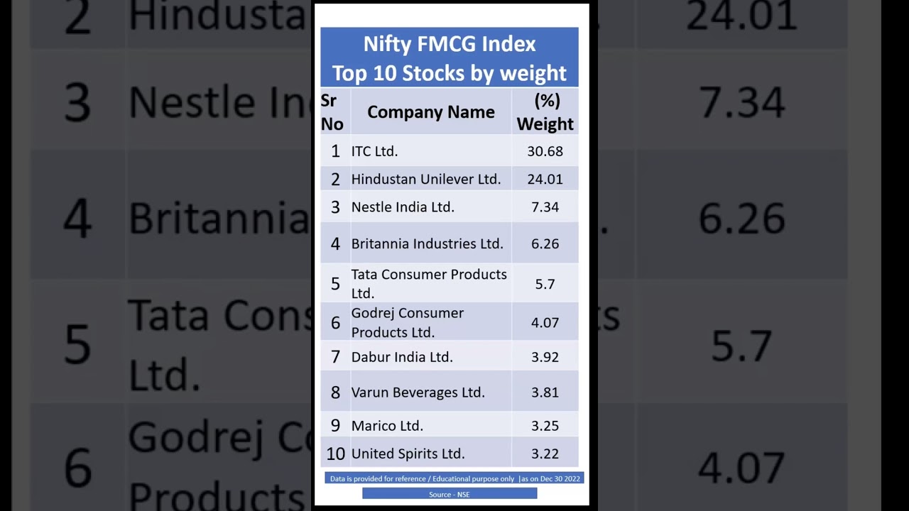 Nifty FMCG Index Top 10 stocks by weight #shorts