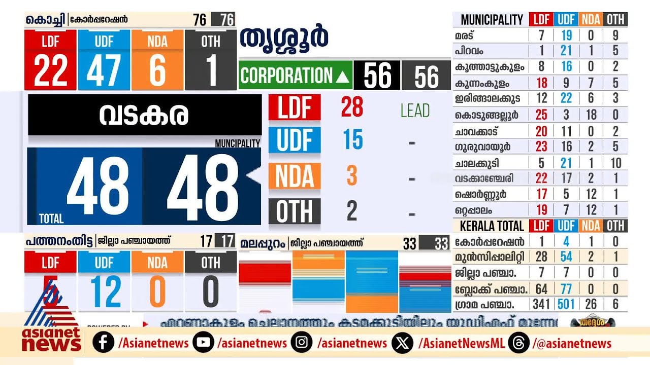 പോസ്റ്റൽ വോട്ടിൽ ക്രമ നമ്പർ വെട്ടിയെന്ന് ആക്ഷേപം; വടകരയിൽ LDF സ്ഥാനാർത്ഥിക്കെതിരെ BJP | Vatakara