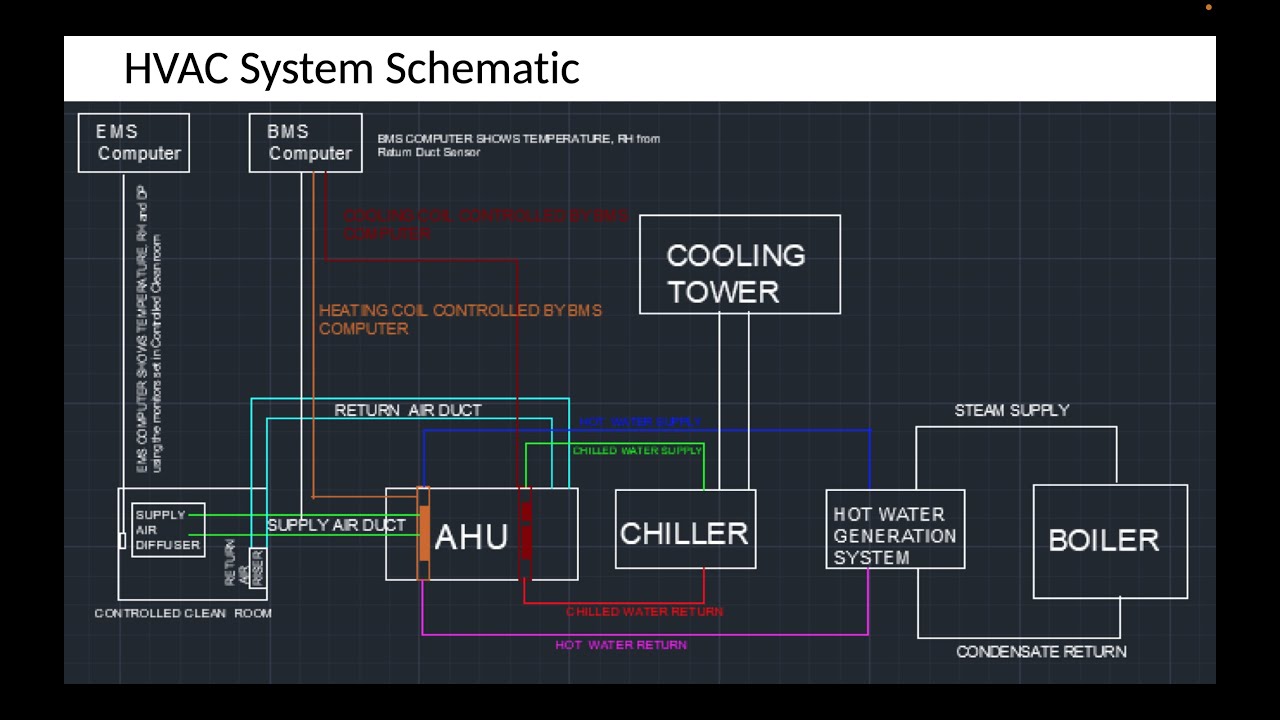 HVAC System Operation- Pharma Industry