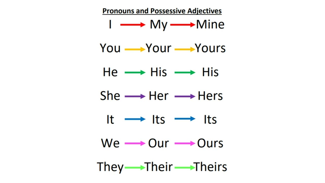 How to Show Possession in English