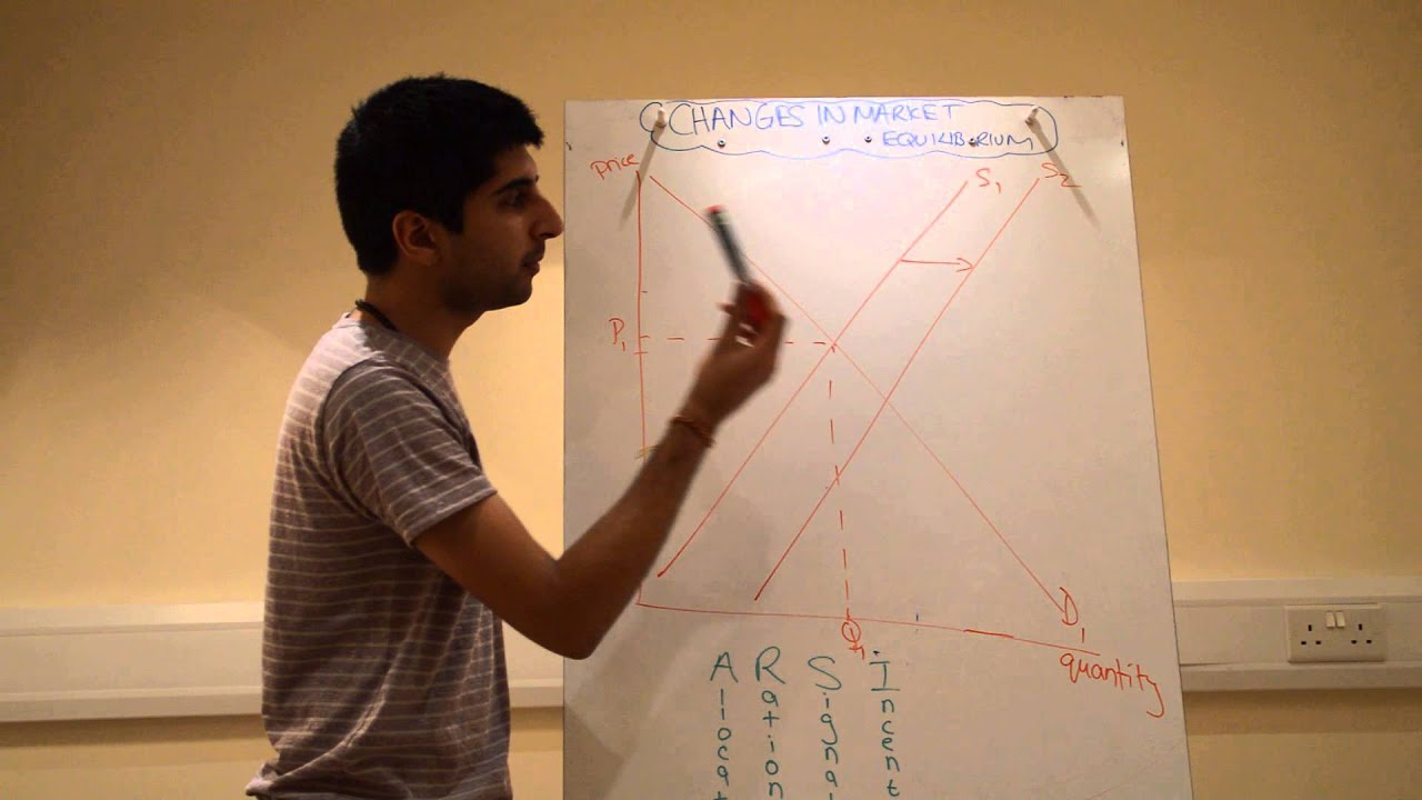 Y1/IB 9) Demand and Supply Shifts - Changes in Market Equilibrium